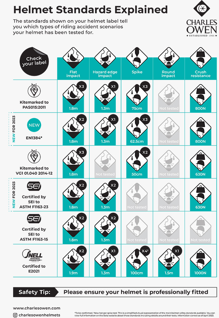 Riding Helmet Safety Standards Charles Owen   Riding Helmet Standards 